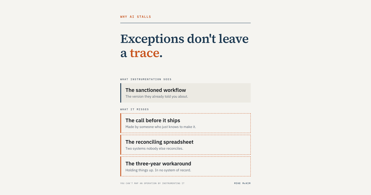Light card reading "Exceptions don't leave a trace," showing the sanctioned workflow as what instrumentation sees, and the call before it ships, the reconciling spreadsheet, and the three-year workaro