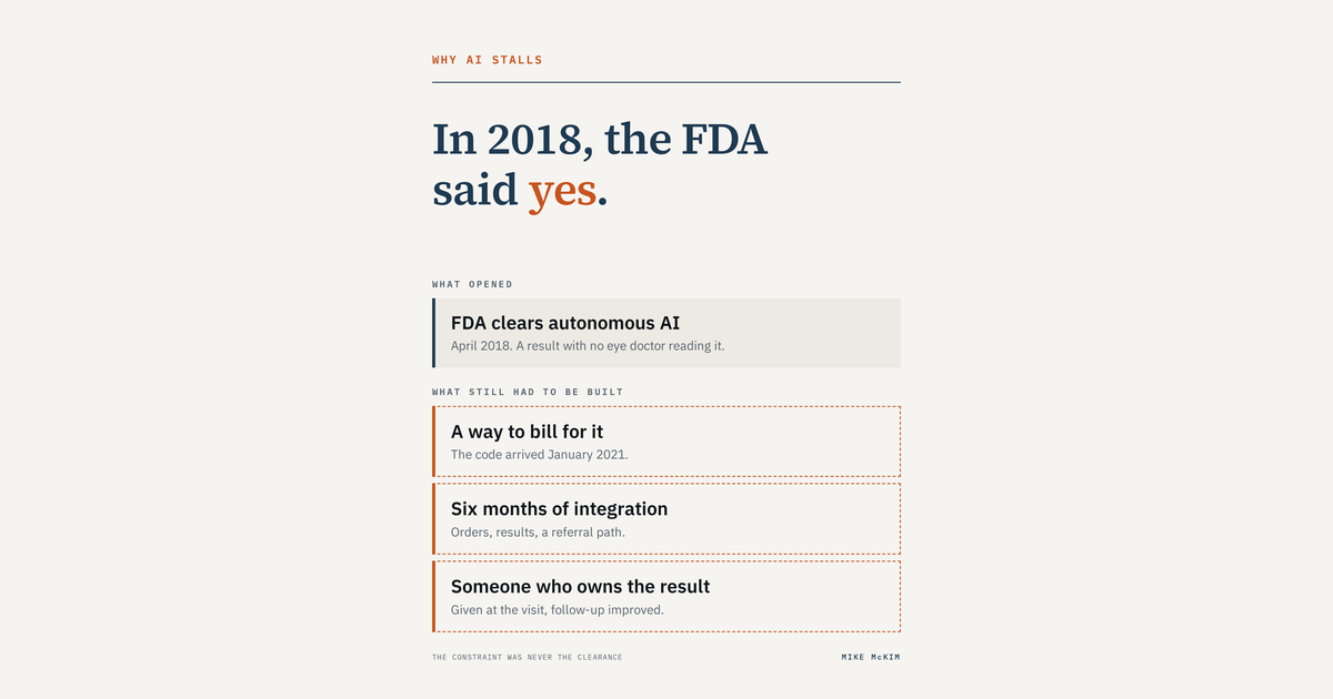 Light card reading "In 2018, the FDA said yes," showing what opened — FDA clears autonomous AI, April 2018 — above three dashed boxes for what still had to be built: a way to bill for it, six months o