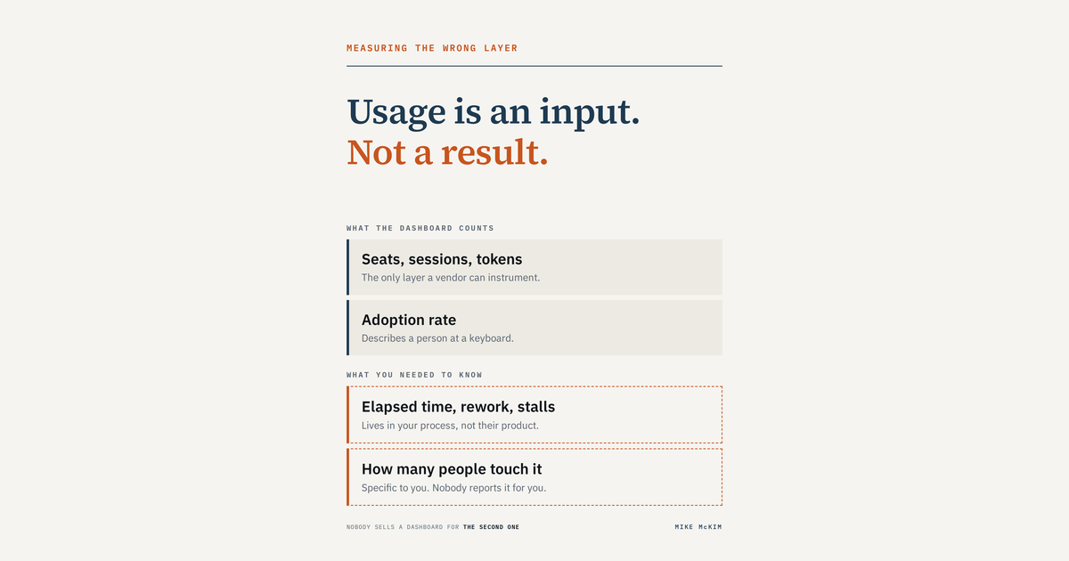 Light card reading "Usage is an input. Not a result," with two groups - what the dashboard counts (seats, sessions and tokens; adoption rate) and what you needed to know (elapsed time, rework and stal